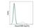 Poly(ADP-Ribose) Polymerase 1 antibody, 94885S, Cell Signaling Technology, Flow Cytometry image 