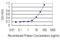 Inhibitor Of DNA Binding 4, HLH Protein antibody, H00003400-M13, Novus Biologicals, Enzyme Linked Immunosorbent Assay image 