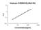 CD200 Molecule antibody, FEK0993, Boster Biological Technology, Enzyme Linked Immunosorbent Assay image 