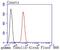 Tubulin Gamma 1 antibody, NBP2-66860, Novus Biologicals, Flow Cytometry image 