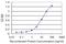 LNX1 antibody, H00084708-M01, Novus Biologicals, Enzyme Linked Immunosorbent Assay image 