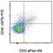 TNF Receptor Superfamily Member 18 antibody, 11-5874-80, Invitrogen Antibodies, Flow Cytometry image 