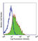 Integrin Subunit Alpha 5 antibody, 103810, BioLegend, Flow Cytometry image 