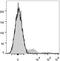 Ig lambda-1 chain C regions antibody, LS-C811703, Lifespan Biosciences, Flow Cytometry image 