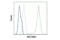 PYD And CARD Domain Containing antibody, 67824T, Cell Signaling Technology, Flow Cytometry image 