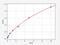 Delta Like Non-Canonical Notch Ligand 1 antibody, EH0575, FineTest, Enzyme Linked Immunosorbent Assay image 