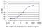 Tripartite Motif Containing 49 antibody, H00057093-M03, Novus Biologicals, Enzyme Linked Immunosorbent Assay image 