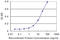 Regulator Of G Protein Signaling 3 antibody, LS-B5527, Lifespan Biosciences, Enzyme Linked Immunosorbent Assay image 