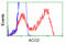 Aconitase 2 antibody, LS-C114971, Lifespan Biosciences, Flow Cytometry image 