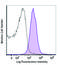 CD47 Molecule antibody, 127524, BioLegend, Flow Cytometry image 