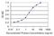 Calmodulin-like protein 5 antibody, H00051806-M16, Novus Biologicals, Enzyme Linked Immunosorbent Assay image 