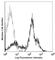 CD38 Molecule antibody, 102708, BioLegend, Flow Cytometry image 