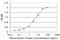 Cadherin 17 antibody, H00001015-M03, Novus Biologicals, Enzyme Linked Immunosorbent Assay image 