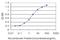 Transcriptional Adaptor 2B antibody, H00093624-M08, Novus Biologicals, Enzyme Linked Immunosorbent Assay image 