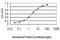 G Protein Subunit Gamma Transducin 2 antibody, H00002793-M01, Novus Biologicals, Enzyme Linked Immunosorbent Assay image 