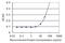 Exosome Component 5 antibody, H00056915-M05, Novus Biologicals, Enzyme Linked Immunosorbent Assay image 