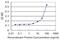 Gasdermin E antibody, H00001687-M01, Novus Biologicals, Enzyme Linked Immunosorbent Assay image 