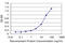 Snail Family Transcriptional Repressor 1 antibody, LS-C198229, Lifespan Biosciences, Enzyme Linked Immunosorbent Assay image 