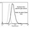 Acrolein antibody, LS-C775558, Lifespan Biosciences, Flow Cytometry image 