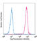 Adhesion G Protein-Coupled Receptor E5 antibody, 336307, BioLegend, Flow Cytometry image 