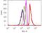 Metadherin antibody, 710202, Invitrogen Antibodies, Flow Cytometry image 