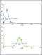 Paired Box 8 antibody, LS-C163398, Lifespan Biosciences, Flow Cytometry image 