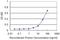 Fragile Histidine Triad Diadenosine Triphosphatase antibody, H00002272-M06, Novus Biologicals, Enzyme Linked Immunosorbent Assay image 