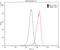 Plasminogen Activator, Urokinase Receptor antibody, 10286-1-AP, Proteintech Group, Flow Cytometry image 