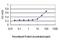 Cytohesin 3 antibody, H00009265-M01, Novus Biologicals, Enzyme Linked Immunosorbent Assay image 