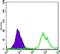 CD247 Molecule antibody, NBP1-42561, Novus Biologicals, Flow Cytometry image 