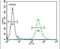 Leucine Rich Adaptor Protein 1 Like antibody, PA5-24528, Invitrogen Antibodies, Flow Cytometry image 