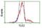 TLE Family Member 2, Transcriptional Corepressor antibody, NBP2-01733, Novus Biologicals, Flow Cytometry image 