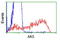 Adenylate Kinase 5 antibody, LS-C115590, Lifespan Biosciences, Flow Cytometry image 