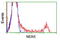 Serine/threonine-protein kinase Nek6 antibody, LS-C114642, Lifespan Biosciences, Flow Cytometry image 