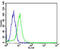 Peroxisome Proliferator Activated Receptor Alpha antibody, LS-C344153, Lifespan Biosciences, Flow Cytometry image 