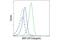 Basic Leucine Zipper ATF-Like Transcription Factor antibody, 27120S, Cell Signaling Technology, Flow Cytometry image 