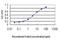 Protein Tyrosine Kinase 2 Beta antibody, H00002185-M03, Novus Biologicals, Enzyme Linked Immunosorbent Assay image 