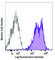 CD99 Molecule (Xg Blood Group) antibody, 371303, BioLegend, Flow Cytometry image 