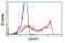 Growth Arrest Specific 7 antibody, TA501779, Origene, Flow Cytometry image 