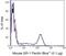 Lymphocyte antigen 6G antibody, RM3028, Invitrogen Antibodies, Flow Cytometry image 