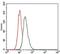 LDL Receptor Related Protein 5 antibody, MA5-17113, Invitrogen Antibodies, Flow Cytometry image 