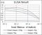 CD7 Molecule antibody, GTX60756, GeneTex, Enzyme Linked Immunosorbent Assay image 