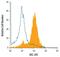 Lymphocyte Antigen 75 antibody, MAB2047, R&D Systems, Flow Cytometry image 