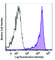 CD45RB antibody, 151608, BioLegend, Flow Cytometry image 