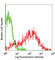 CD209 Molecule antibody, 330111, BioLegend, Flow Cytometry image 