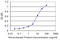 DGCR8 Microprocessor Complex Subunit antibody, LS-C134081, Lifespan Biosciences, Enzyme Linked Immunosorbent Assay image 