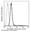 Single Ig And TIR Domain Containing antibody, 12165-R010-P, Sino Biological, Flow Cytometry image 