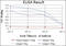 Aurora Kinase A antibody, abx011734, Abbexa, Enzyme Linked Immunosorbent Assay image 