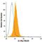 Interleukin 5 Receptor Subunit Alpha antibody, MA5-23621, Invitrogen Antibodies, Flow Cytometry image 