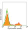 Thy-1 Cell Surface Antigen antibody, 105201, BioLegend, Flow Cytometry image 